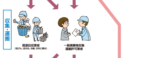 事業系一般廃棄物の処理の流れ　収集・運搬