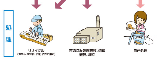 事業系一般廃棄物の処理の流れ　処理