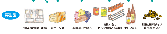 資源物のリサイクル(再生品)