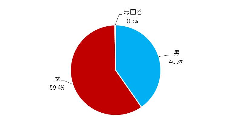 01性別