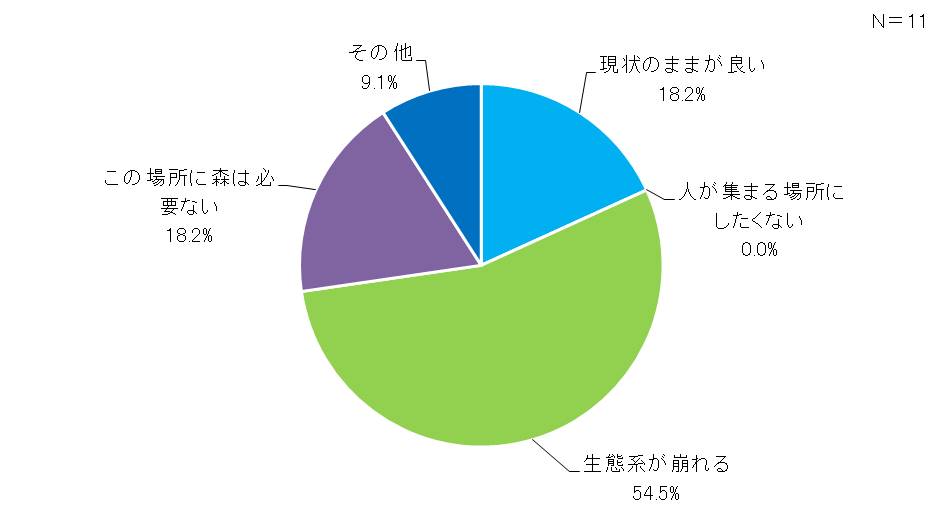 10森づくり反対