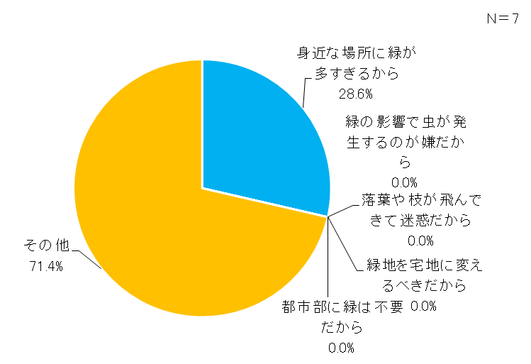 減らす理由