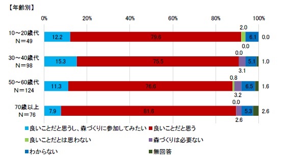 市民協働の森づくり（年齢）