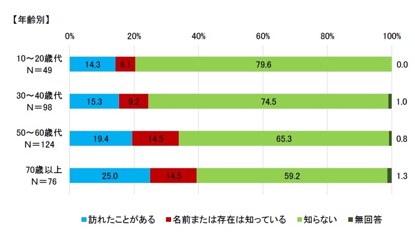 知名度（年齢）