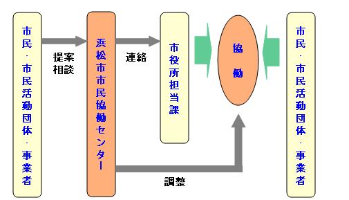 市民等からの協働に関する提案の流れのイメージ