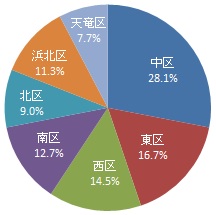 居住区