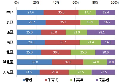 居住区世代