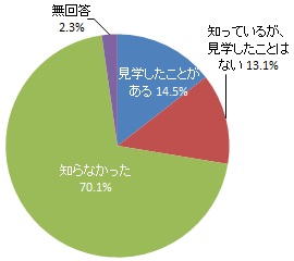 「消防体験センター」の見学経験の有無（グラフ）