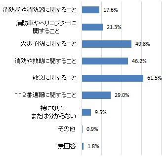 消防について学びたいことや知りたいこと（グラフ）