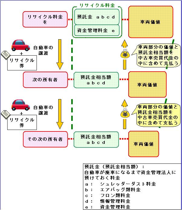 リサイクル 料 勘定 科目