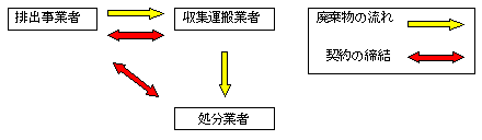 廃棄物の流れと処理委託契約先