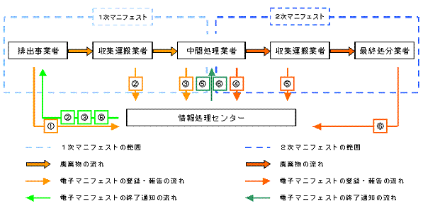 電子マニフェストの流れ