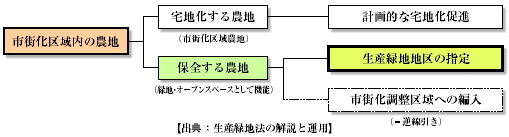 市街化区域内の農地についての都市計画上の位置付け