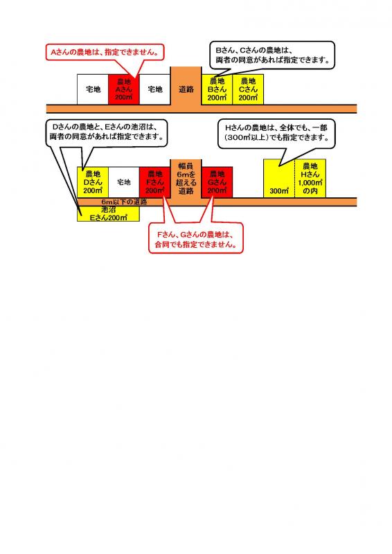 一団の農地等の取扱