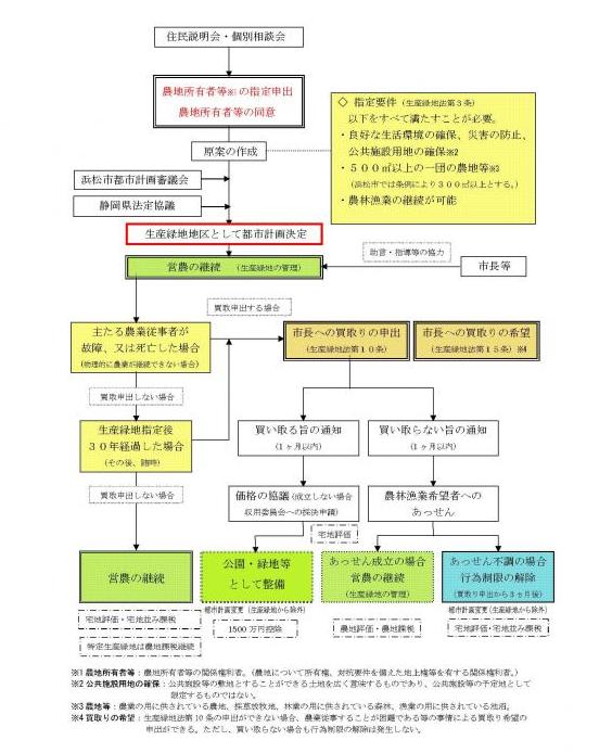 生産緑地地区の仕組み