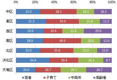 居住区世代