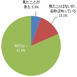 WEBサイト「はままつフードパーク」の認知度（グラフ）