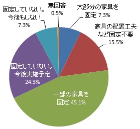 家具の転倒防止対策の実施（グラフ）