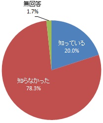 コミュニティ担当職員の認知度（グラフ）