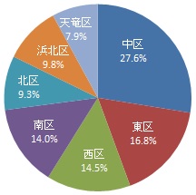 回答者の居住区