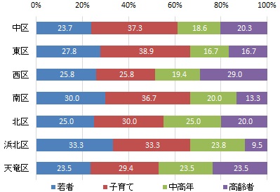 行政区別の世代構成比