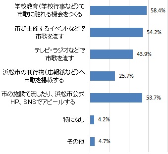 市歌をより多くの方に知ってもらうために必要な手段（グラフ）