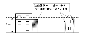 高度地区（佐藤地区）ただし書き4号