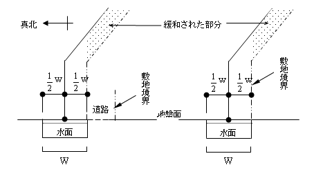 図：1号緩和規定の図