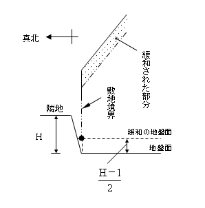 図：2号緩和規定の図