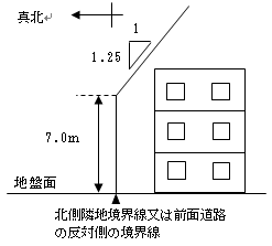 図：高度地区の内容