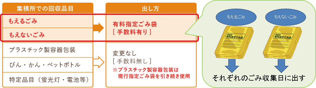 図表1_有料化後のごみの出し方