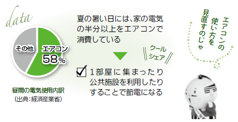 夏の暑い日には、家の電気の半分以上をエアコンで消費している。エアコンの使い方を見直すのじゃ