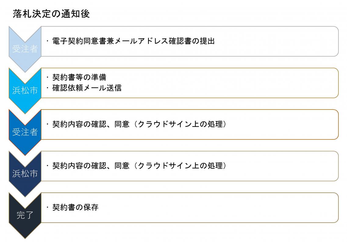 densikeiyakunonagare