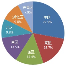 回答者の居住区