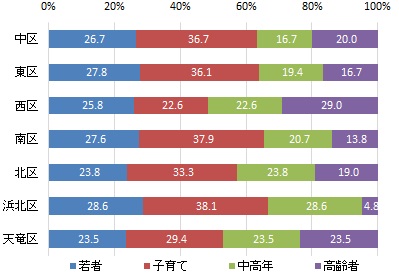 行政区別の世代構成比