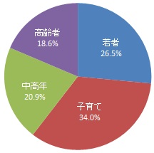 回答者の世代