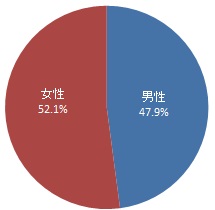 回答者の性別