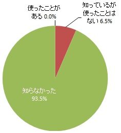「しゃんべぇ情報局」のチャットボット「手続きQ＆A」で浜松市の上下水道について調べられることの認知度（グラフ）