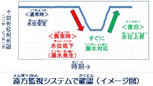 水位グラフ