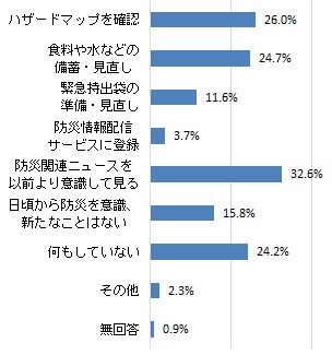 9月2日の大雨や台風第15号以降に起こした防災行動（グラフ）