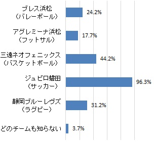知っているプロスポーツチーム（グラフ）