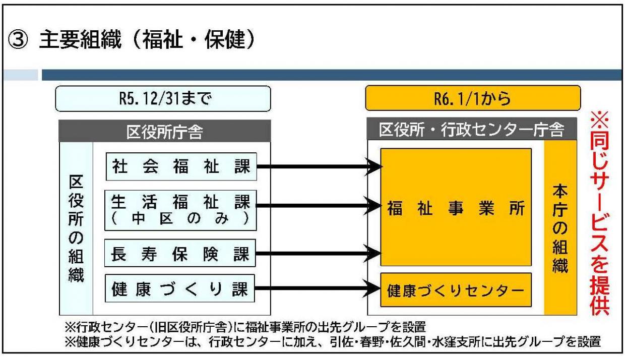 主要組織（福祉保健）