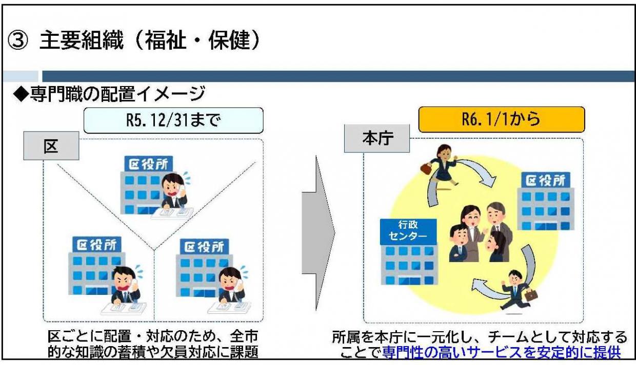 専門職の配置イメージ