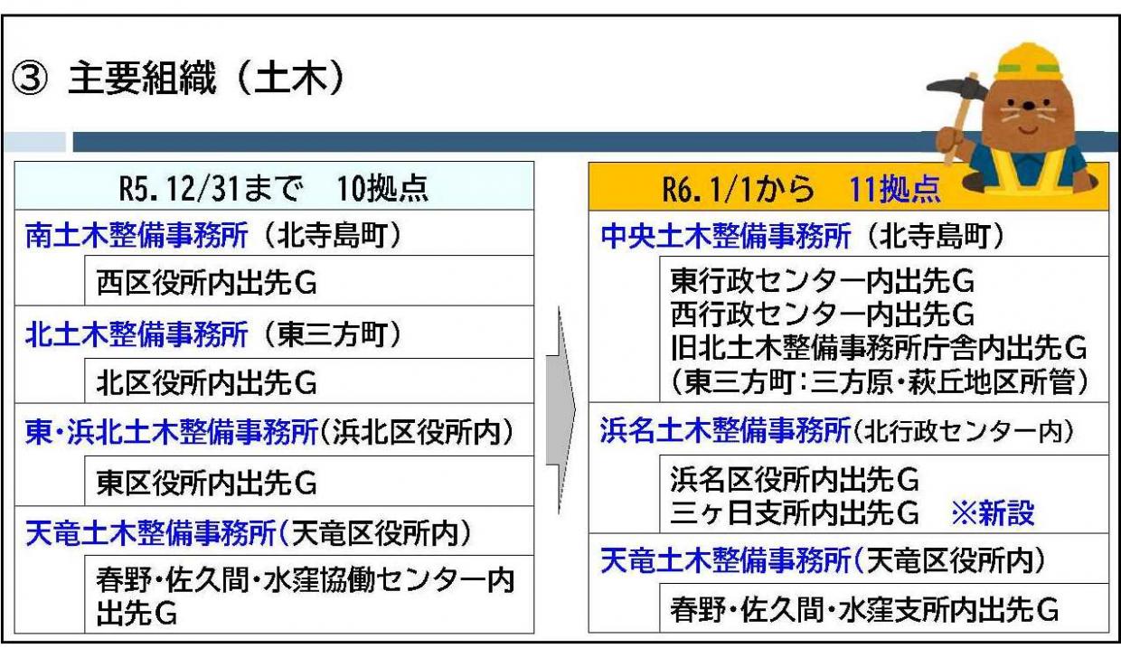 主要組織（土木）