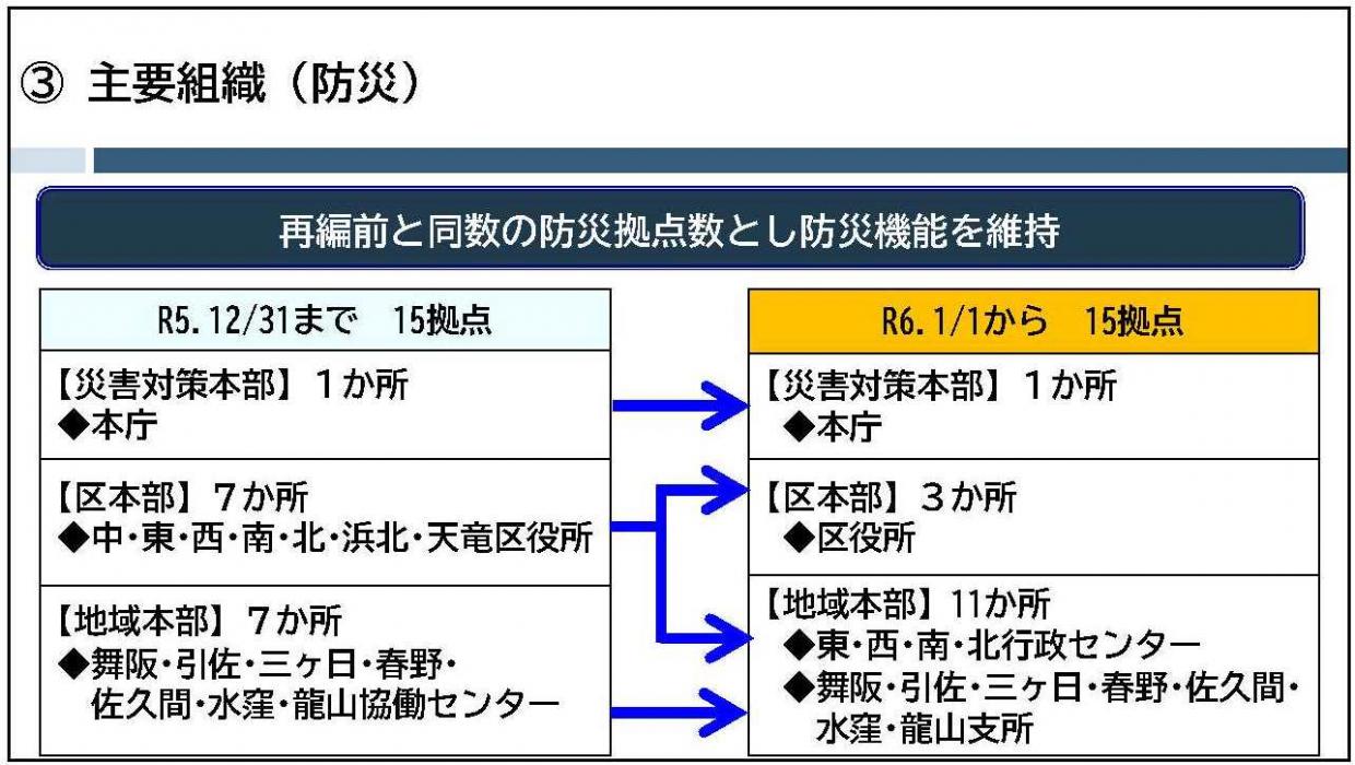 主要組織（防災）