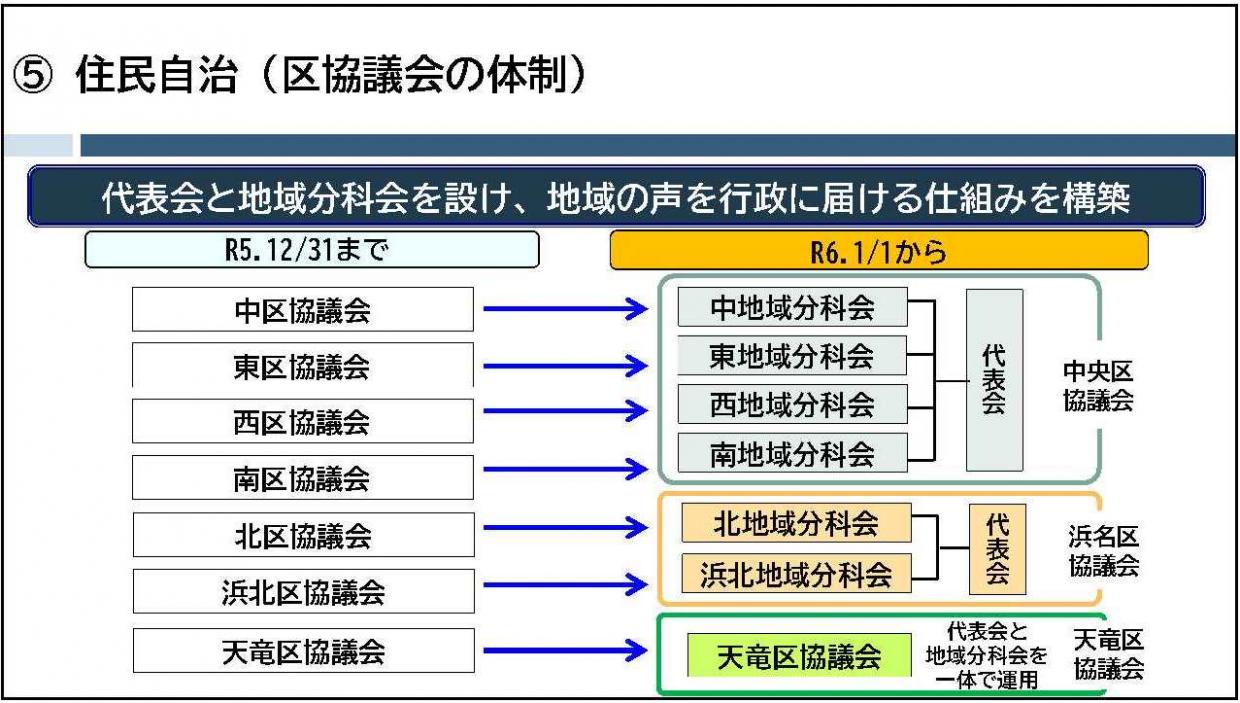 住民自治（区協議会の体制）