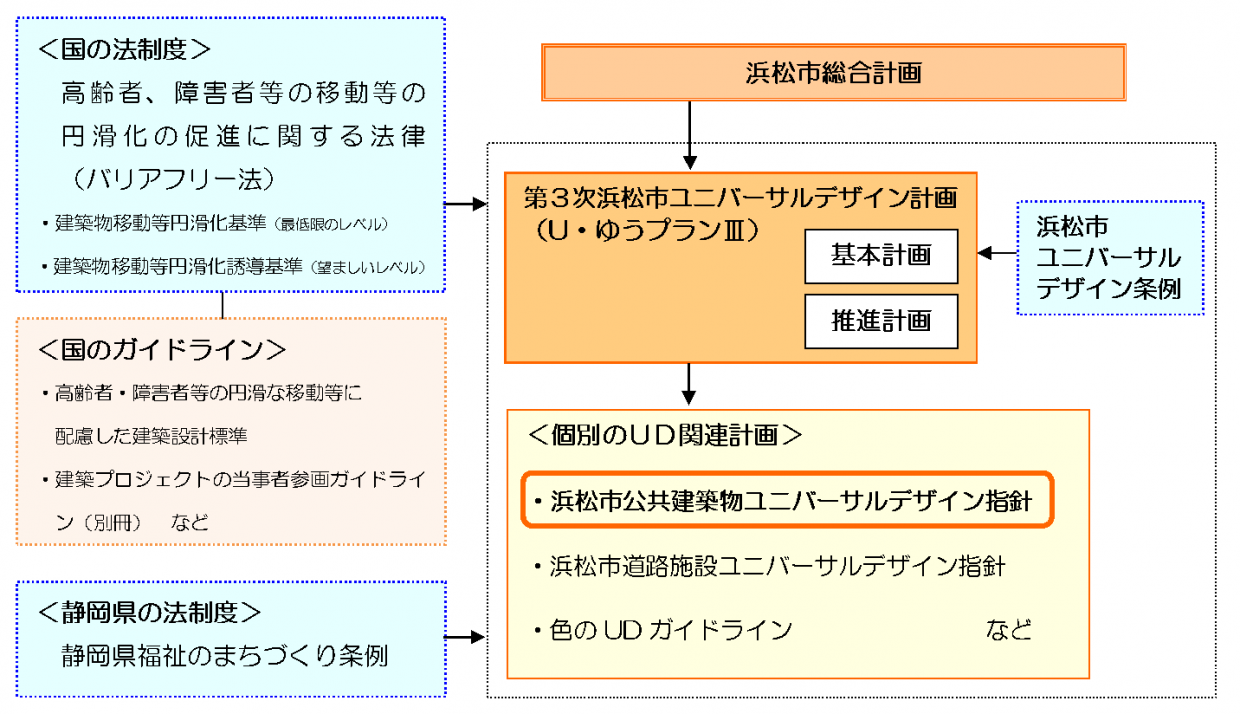 UD指針の位置づけ