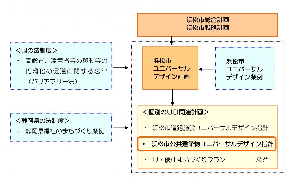 公共建築物ユニバーサルデザイン指針の位置づけ