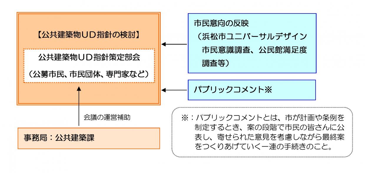 ユニバーサルデザイン指針の策定体制と市民参画