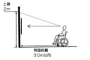 車いす使用者に配慮した壁付型サインのイメージ